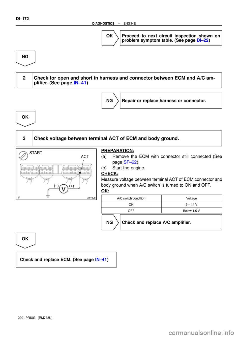 TOYOTA PRIUS 2001  Service Repair Manual A14008
START
(±)
(+)ACT
DI±172
± DIAGNOSTICSENGINE
2001 PRIUS   (RM778U)
OK Proceed to next circuit inspection shown on
problem symptom table. (See page DI±22)
NG
2 Check for open and short in har