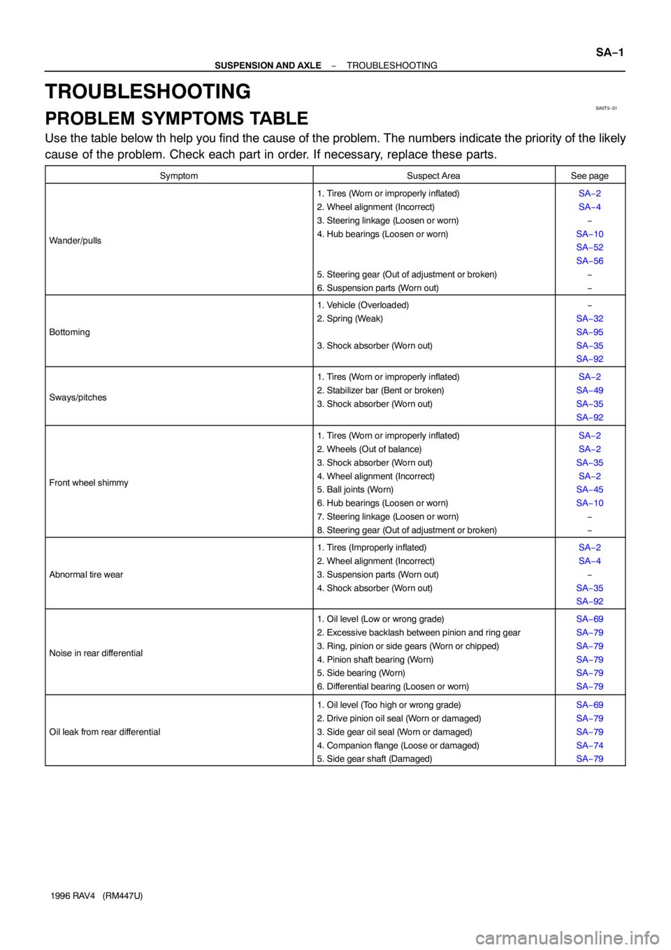 TOYOTA RAV4 1996  Service Repair Manual SA0T5−01
− SUSPENSION AND AXLETROUBLESHOOTING
SA−1
1996 RAV4   (RM447U)
TROUBLESHOOTING
PROBLEM SYMPTOMS TABLE
Use the table below th help you find the cause of the problem. The numbers indicate