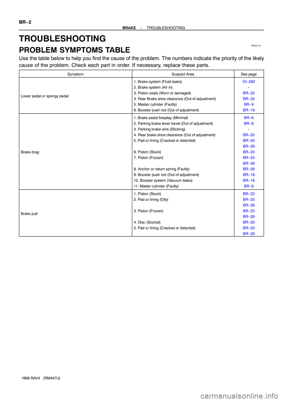 TOYOTA RAV4 1996 Service Repair Manual BR02G−04
BR−2
− BRAKETROUBLESHOOTING
1996 RAV4 (RM447U)
TROUBLESHOOTING
PROBLEM SYMPTOMS TABLE
Use the table below to help you find the cause of the problem. The numbers indicate the priority TOYOTA RAV4 1996 Service Repair Manual BR02G−04
BR−2
− BRAKETROUBLESHOOTING
1996 RAV4 (RM447U)
TROUBLESHOOTING
PROBLEM SYMPTOMS TABLE
Use the table below to help you find the cause of the problem. The numbers indicate the priority