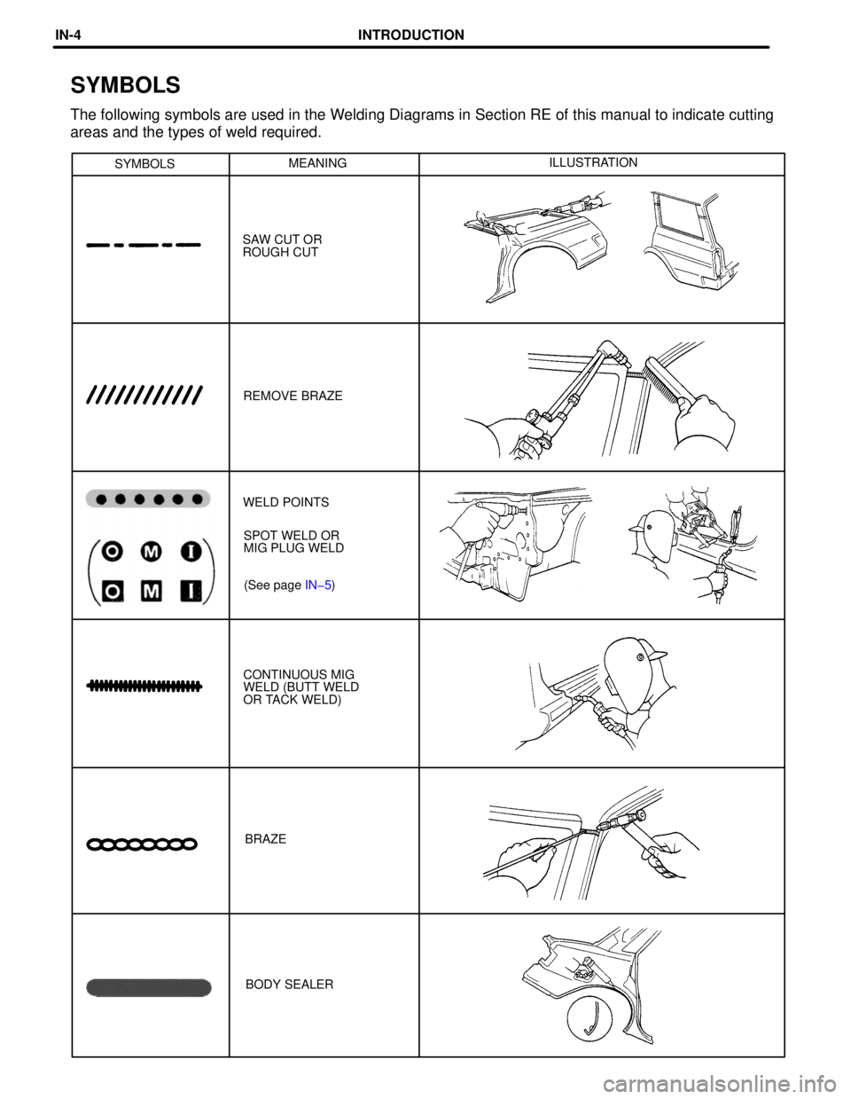 TOYOTA RAV4 1996  Service Repair Manual SYMBOLSMEANINGILLUSTRATION
SAW CUT OR
ROUGH CUT
REMOVE BRAZE
(See page IN-5) SPOT WELD OR
MIG PLUG WELD WELD POINTS
BRAZE CONTINUOUS MIG
WELD (BUTT WELD
OR TACK WELD)
BODY SEALER
SYMBOLS
The following