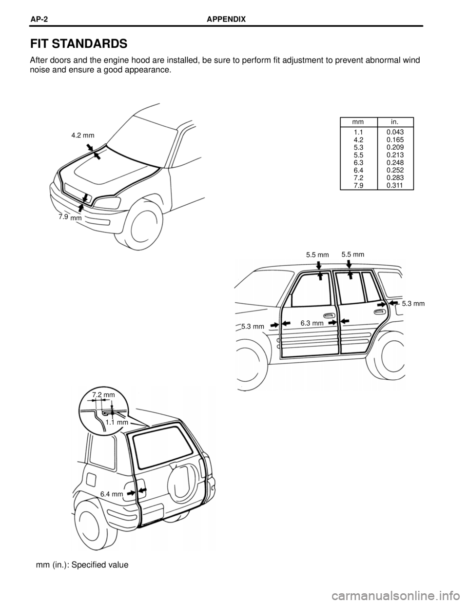 TOYOTA RAV4 1996  Service Repair Manual mm in.
1.1
4.2
5.3
5.5
6.3
6.4
7.2
7.90.043
0.165
0.209
0.213
0.248
0.252
0.283
0.311
5.5 mm
5.3 mm
FIT STANDARDS
After doors and the engine hood are installed, be sure to perform fit adjustment to pr