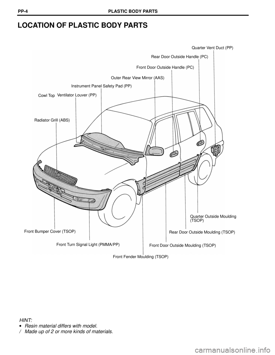 TOYOTA RAV4 1996 Service Repair Manual LOCATION OF PLASTIC BODY PARTS
Quarter Vent Duct (PP)
Rear Door Outside Handle (PC)
Front Door Outside Handle (PC)
Outer Rear View Mirror (AAS)
Instrument Panel Safety Pad (PP)
Cowl TopVentilator Louv TOYOTA RAV4 1996 Service Repair Manual LOCATION OF PLASTIC BODY PARTS
Quarter Vent Duct (PP)
Rear Door Outside Handle (PC)
Front Door Outside Handle (PC)
Outer Rear View Mirror (AAS)
Instrument Panel Safety Pad (PP)
Cowl TopVentilator Louv