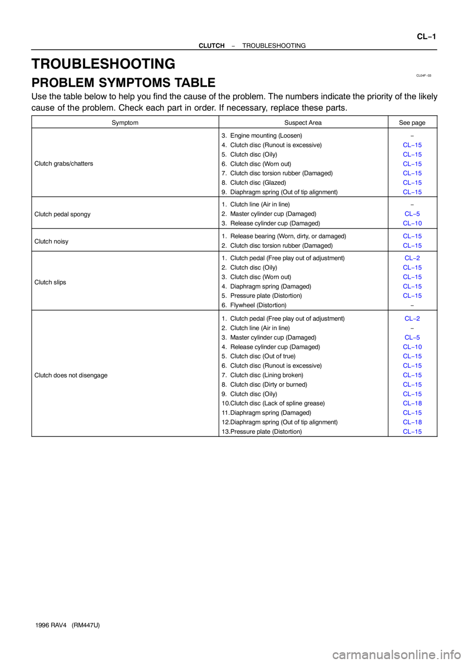 TOYOTA RAV4 1996 Service Repair Manual CL04F−03
− CLUTCHTROUBLESHOOTING
CL−1
1996 RAV4 (RM447U)
TROUBLESHOOTING
PROBLEM SYMPTOMS TABLE
Use the table below to help you find the cause of the problem. The numbers indicate the priority TOYOTA RAV4 1996 Service Repair Manual CL04F−03
− CLUTCHTROUBLESHOOTING
CL−1
1996 RAV4 (RM447U)
TROUBLESHOOTING
PROBLEM SYMPTOMS TABLE
Use the table below to help you find the cause of the problem. The numbers indicate the priority