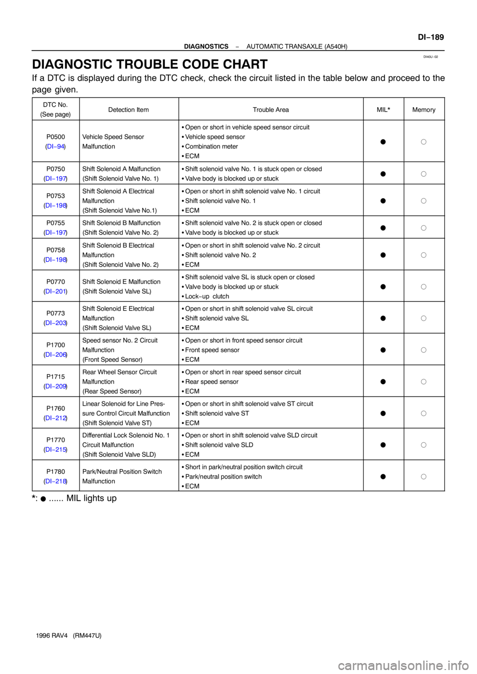 TOYOTA RAV4 1996  Service Repair Manual DI40U−02
− DIAGNOSTICSAUTOMATIC TRANSAXLE (A540H)
DI−189
1996 RAV4   (RM447U)
DIAGNOSTIC TROUBLE CODE CHART
If a DTC is displayed during the DTC check, check the circuit listed in the table belo
