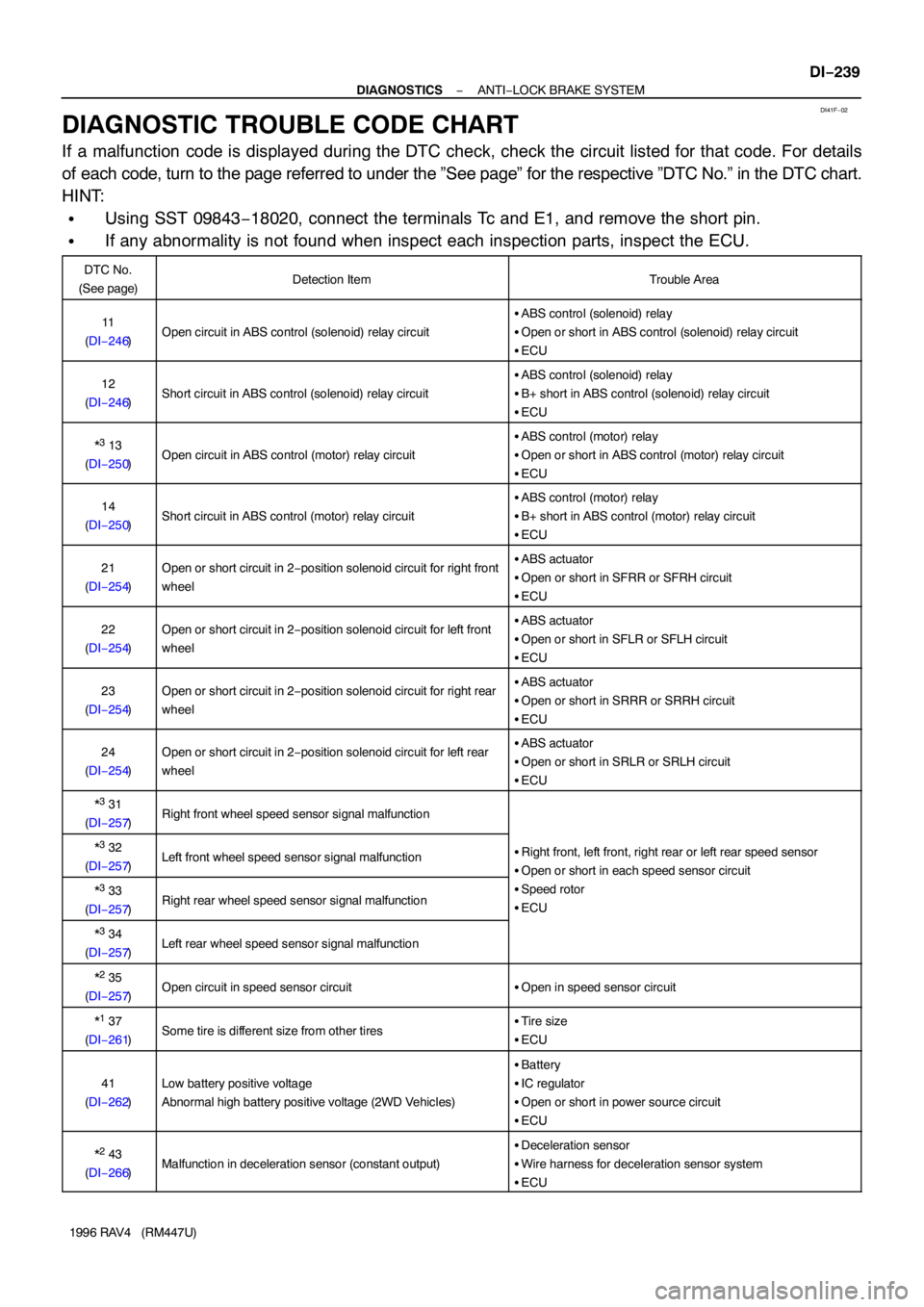 TOYOTA RAV4 1996  Service Repair Manual DI41F−02
− DIAGNOSTICSANTI−LOCK BRAKE SYSTEM
DI−239
1996 RAV4   (RM447U)
DIAGNOSTIC TROUBLE CODE CHART
If a malfunction code is displayed during the DTC check, check the circuit listed for tha