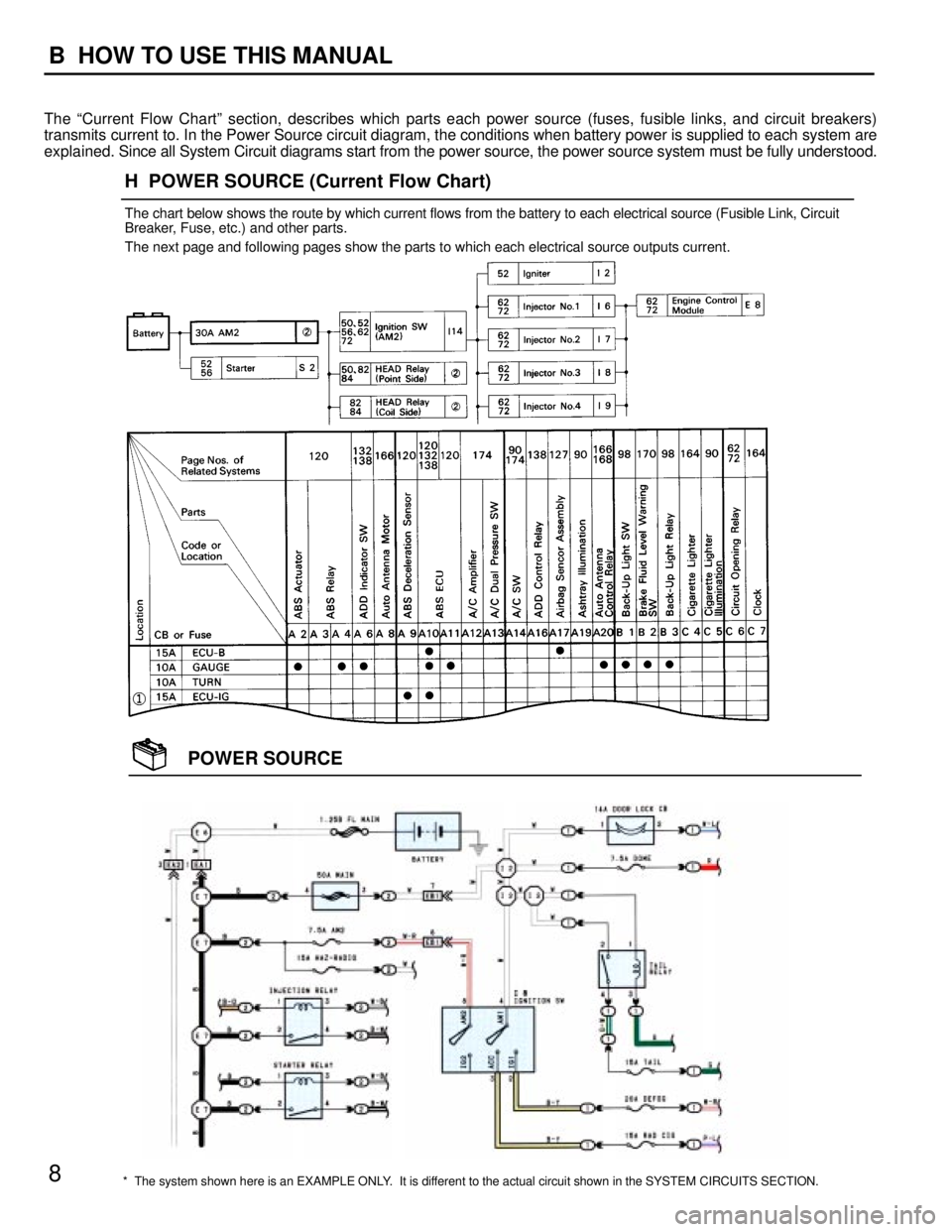 TOYOTA RAV4 1996  Service Repair Manual *  The system shown here is an EXAMPLE ONLY.  It is different to the actual circuit shown in the SYSTEM CIRCUITS SECTION.
H  POWER SOURCE (Current Flow Chart)
The chart below shows the route by which 