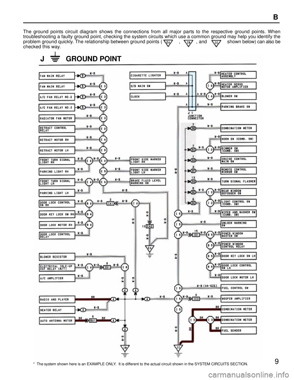 TOYOTA RAV4 1996  Service Repair Manual * The system shown here is an EXAMPLE ONLY.  It is different to the actual circuit shown in the SYSTEM CIRCUITS SECTION.
J           GROUND POINT
9
   B
The ground points circuit diagram shows the con