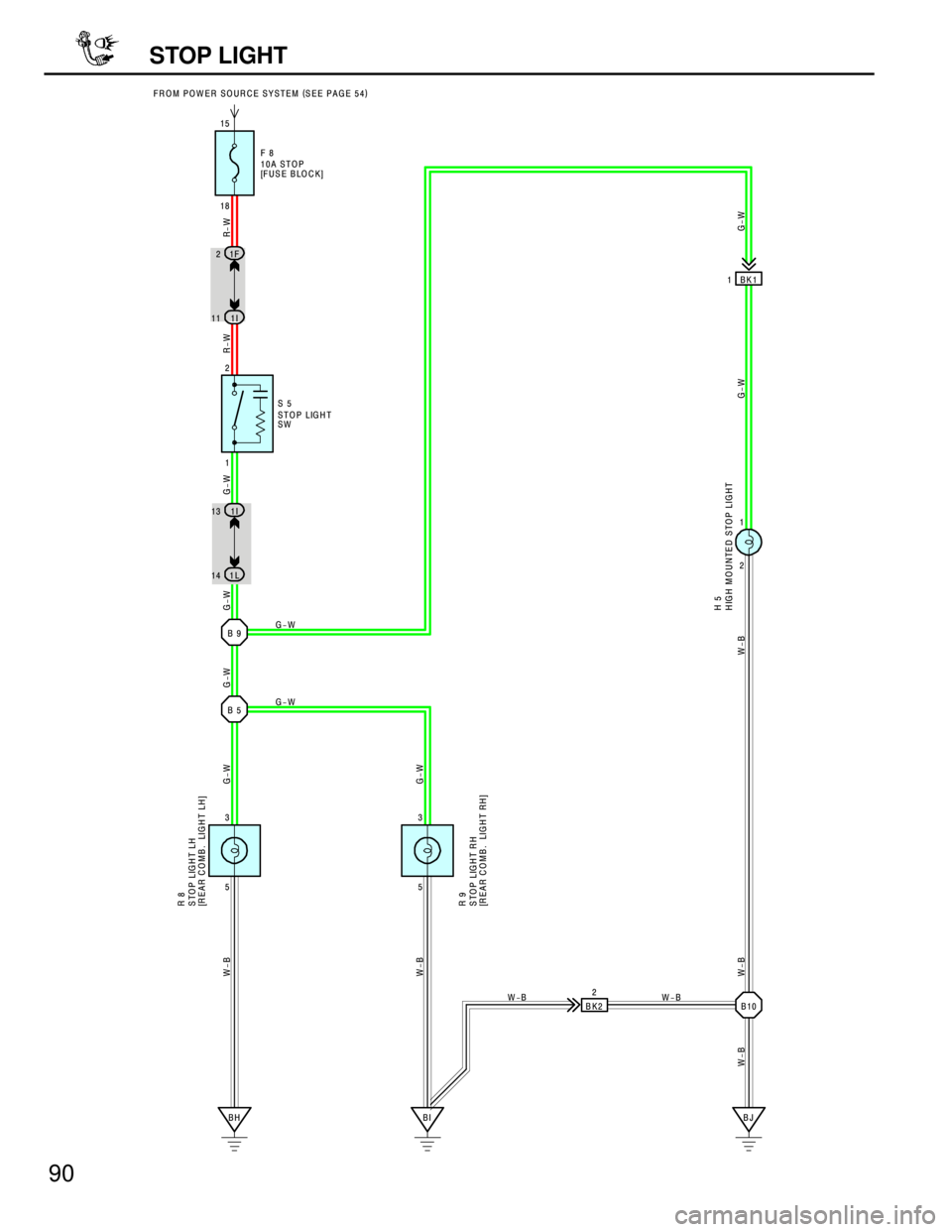 TOYOTA RAV4 1996  Service Repair Manual 90
STOP LIGHT
BK1 1
BHBJ G-W
G- G-W
-W
W-B G-W
FROM POW ER SOURCE SYSTEM (
SEE PAGE 54)
10A STOP
[FUSE BLOCK]
LIGHT
HIGH M GHT H 5 W-B
W-B
W-B
15
G-W
BIBK22
W-B W-B
W-B-W
F 8
G-W
B10 B 9
B 5
R- W R-W 