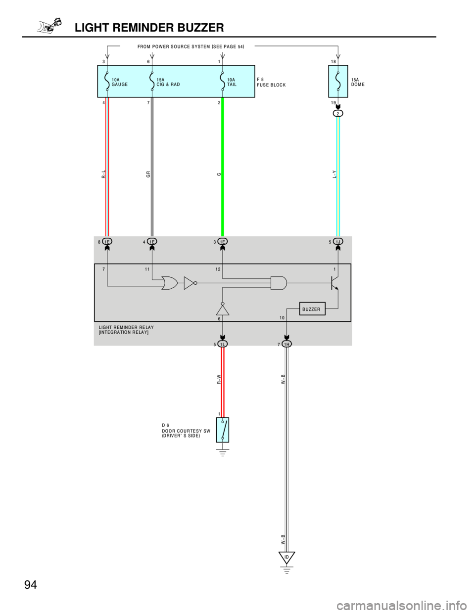 TOYOTA RAV4 1996  Service Repair Manual 94
LIGHT REMINDER BUZZER
2
1
ID FROM  POW ER SOURCE SYSTEM (
SEE PAGE 54)
15A
DOM E
L-Y R-W
W-B
DOOR COURTES
(
DRIVER S SIDE D 6
W-B
19 18
G GR R-L
SE BLOCK
1J 5
610 711 12 1
BUZZER
1L 51H7 LIGHT REM