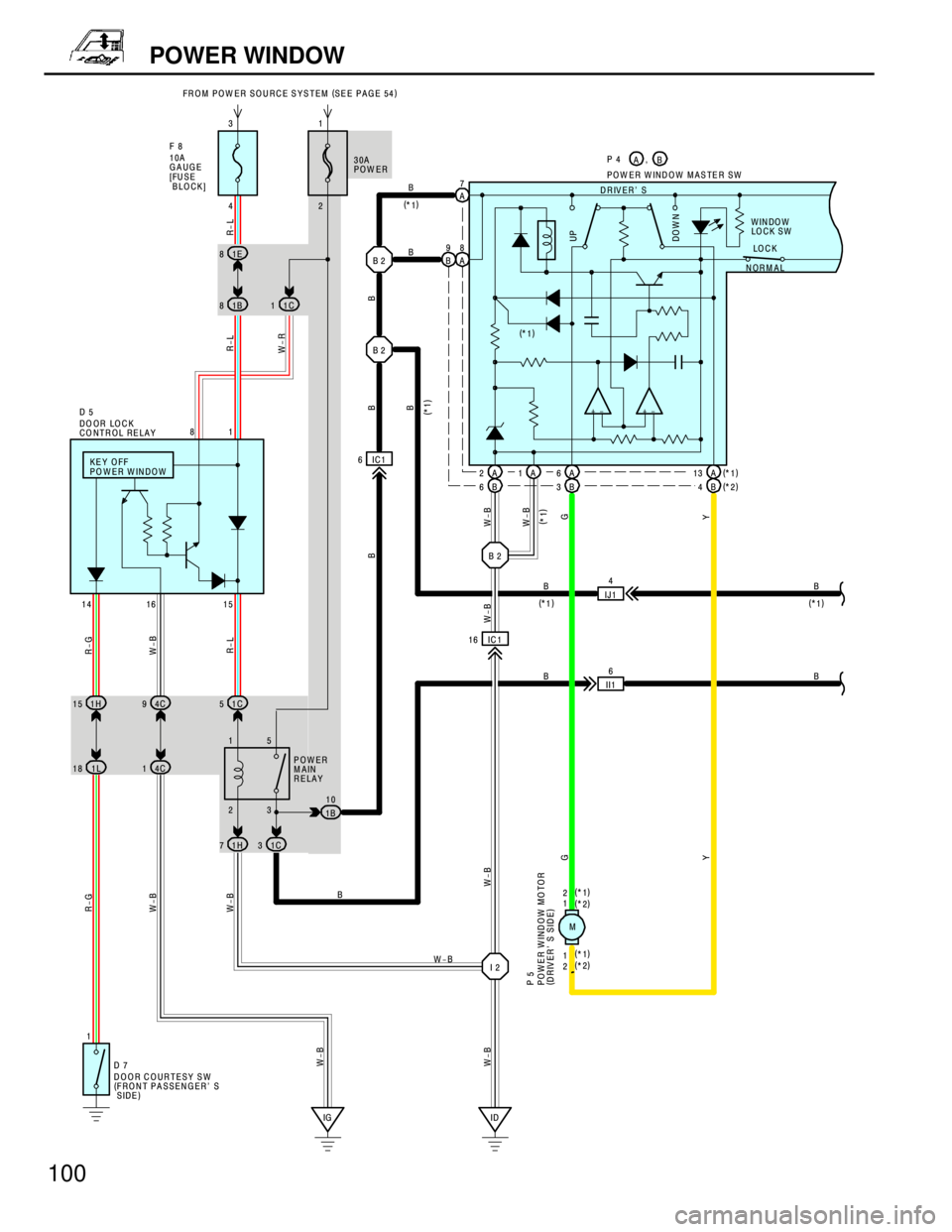 TOYOTA RAV4 1996  Service Repair Manual 100
POWER WINDOW
POW ER W INDOW  MASTER SW
DO W N UP
DRIVER S
NORMALLO C K WINDOW
LO CK SW
--+ + 10A
GAUGE
[FUSE
 BLOCK]FROM POW ER SOURCE SYSTEM (
SEE PAGE 54)
IC 1 16 IC1 6
II16
ID 4 3
B
B B
W-B
YW