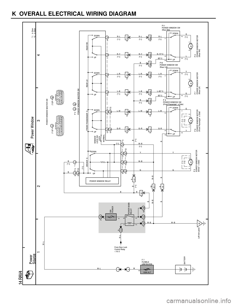 TOYOTA RAV4 1996  Service Repair Manual K  OVERALL ELECTRICAL WIRING DIAGRAM
1
234
14 RAV4
POWER WINDOW RELAY
WINDOW
LOCK SW
LO C K
NORMAL
IDMM 42 35 1 W-L
B B
BATTERY
P 5
POWER WINDOW MOTOR
(
Driver s Side)P 8
POWER WINDOW MOTOR
(
Rear RH
