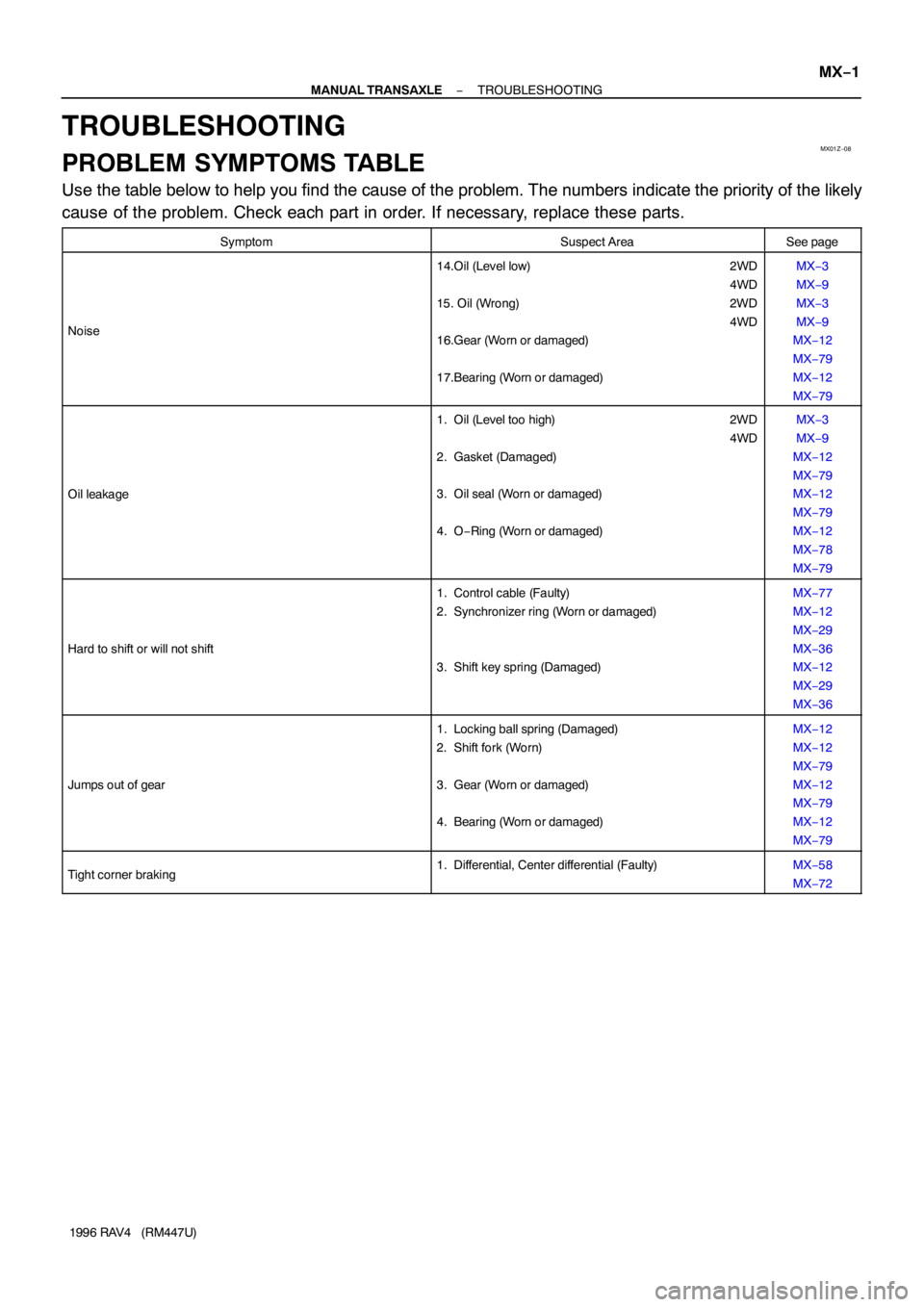 TOYOTA RAV4 1996 Service Repair Manual MX01Z−08
− MANUAL TRANSAXLETROUBLESHOOTING
MX−1
1996 RAV4 (RM447U)
TROUBLESHOOTING
PROBLEM SYMPTOMS TABLE
Use the table below to help you find the cause of the problem. The numbers indicate th TOYOTA RAV4 1996 Service Repair Manual MX01Z−08
− MANUAL TRANSAXLETROUBLESHOOTING
MX−1
1996 RAV4 (RM447U)
TROUBLESHOOTING
PROBLEM SYMPTOMS TABLE
Use the table below to help you find the cause of the problem. The numbers indicate th