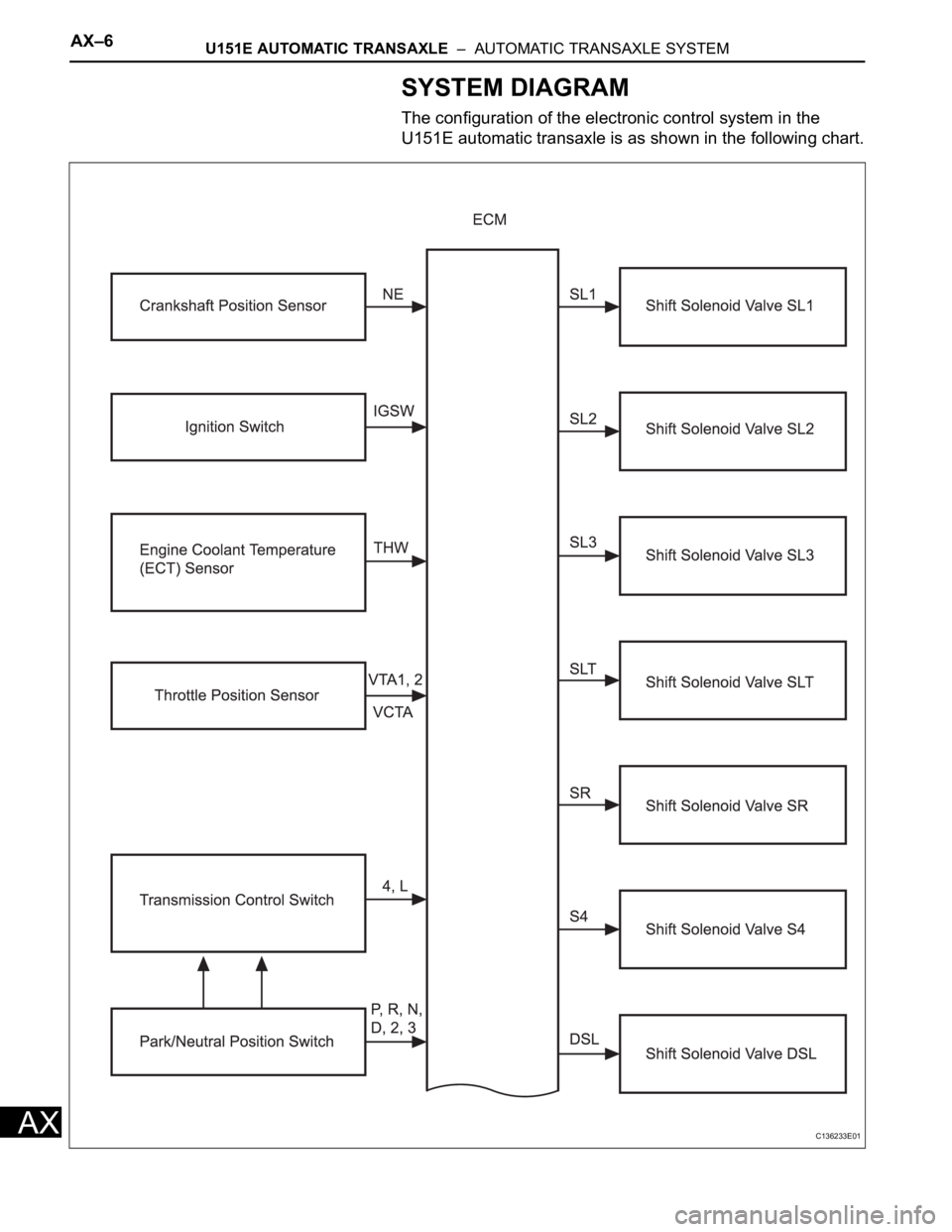 TOYOTA RAV4 2006  Service Repair Manual AX–6U151E AUTOMATIC TRANSAXLE  –  AUTOMATIC TRANSAXLE SYSTEM
AX
SYSTEM DIAGRAM
The configuration of the electronic control system in the 
U151E automatic transaxle is as shown in the following cha