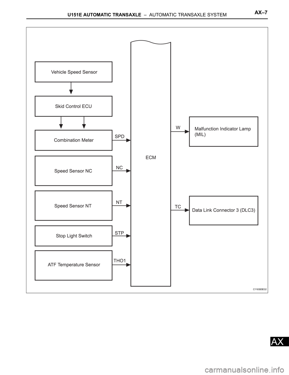 TOYOTA RAV4 2006  Service Repair Manual U151E AUTOMATIC TRANSAXLE  –  AUTOMATIC TRANSAXLE SYSTEMAX–7
AX
C116585E02 