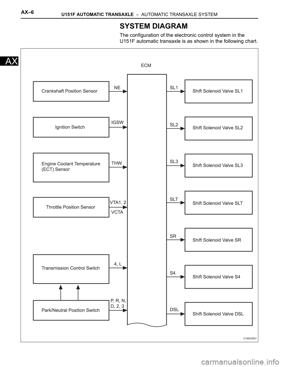 TOYOTA RAV4 2006  Service Repair Manual AX–6U151F AUTOMATIC TRANSAXLE  –  AUTOMATIC TRANSAXLE SYSTEM
AX
SYSTEM DIAGRAM
The configuration of the electronic control system in the 
U151F automatic transaxle is as shown in the following cha