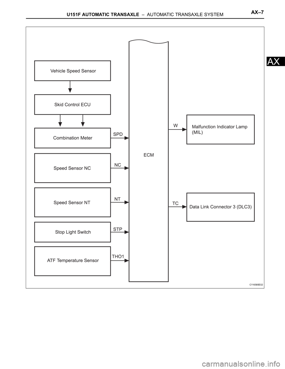 TOYOTA RAV4 2006  Service Repair Manual U151F AUTOMATIC TRANSAXLE  –  AUTOMATIC TRANSAXLE SYSTEMAX–7
AX
C116585E02 