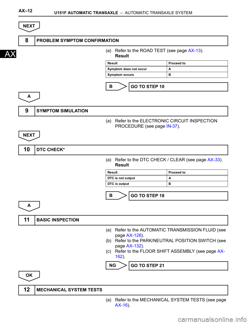 TOYOTA RAV4 2006 Service Repair Manual AX–12U151F AUTOMATIC TRANSAXLE – AUTOMATIC TRANSAXLE SYSTEM
AX
NEXT
(a) Refer to the ROAD TEST (see page AX-13).
Result
B
A
(a) Refer to the ELECTRONIC CIRCUIT INSPECTION
PROCEDURE (see page IN TOYOTA RAV4 2006 Service Repair Manual AX–12U151F AUTOMATIC TRANSAXLE – AUTOMATIC TRANSAXLE SYSTEM
AX
NEXT
(a) Refer to the ROAD TEST (see page AX-13).
Result
B
A
(a) Refer to the ELECTRONIC CIRCUIT INSPECTION
PROCEDURE (see page IN