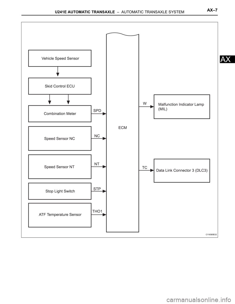 TOYOTA RAV4 2006  Service Repair Manual U241E AUTOMATIC TRANSAXLE  –  AUTOMATIC TRANSAXLE SYSTEMAX–7
AX
C116585E02 