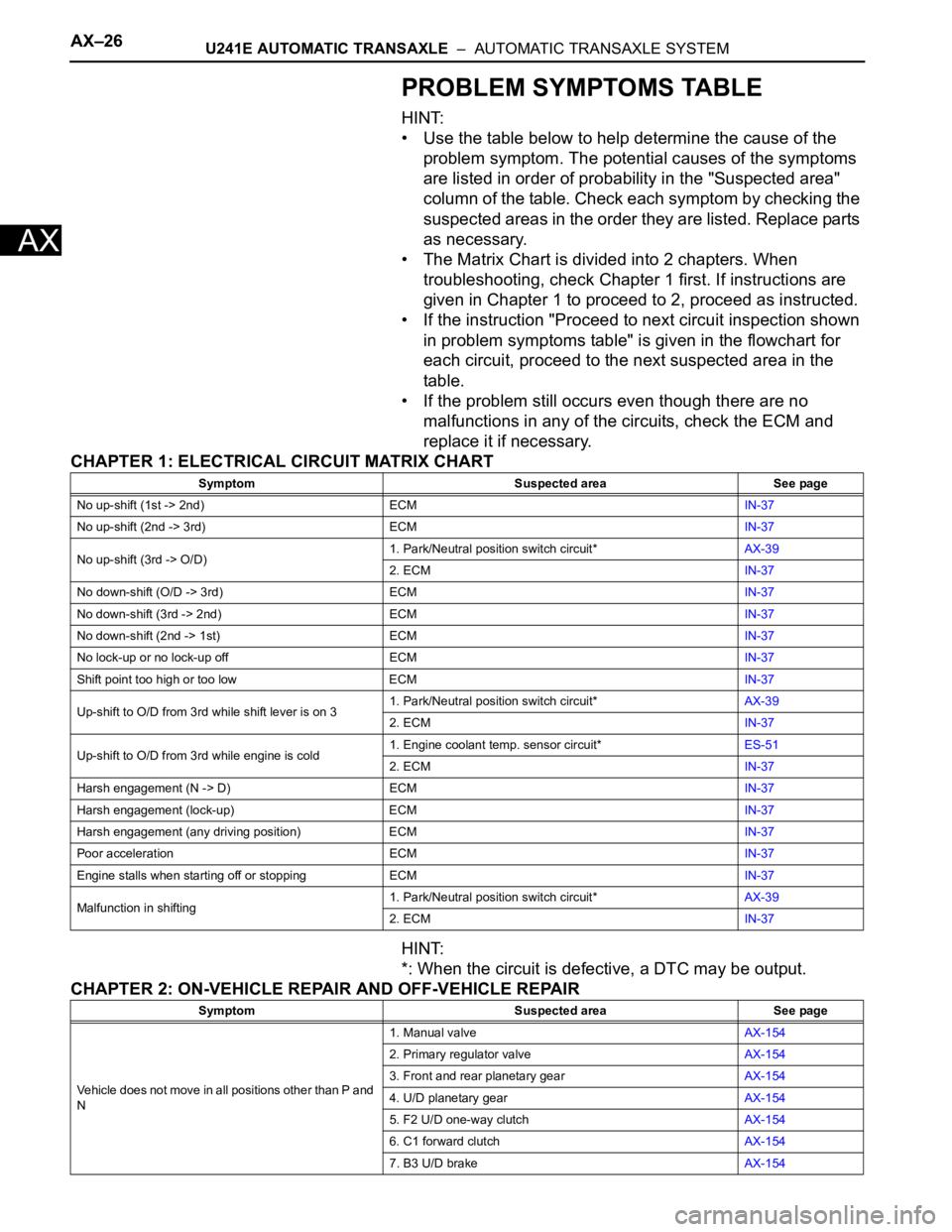 TOYOTA RAV4 2006  Service Repair Manual AX–26U241E AUTOMATIC TRANSAXLE  –  AUTOMATIC TRANSAXLE SYSTEM
AX
PROBLEM SYMPTOMS TABLE
HINT:
• Use the table below to help determine the cause of the 
problem symptom. The potential causes of t