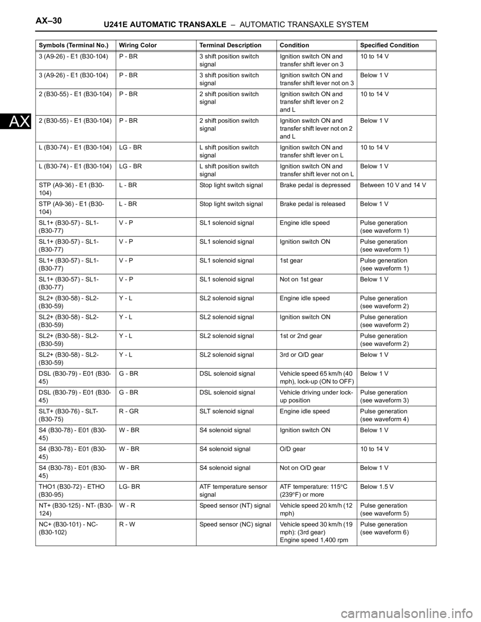TOYOTA RAV4 2006 Service Repair Manual AX–30U241E AUTOMATIC TRANSAXLE – AUTOMATIC TRANSAXLE SYSTEM
AX
3 (A9-26) - E1 (B30-104) P - BR 3 shift position switch
signalIgnition switch ON and
transfer shift lever on 310 to 14 V
3 (A9-26 TOYOTA RAV4 2006 Service Repair Manual AX–30U241E AUTOMATIC TRANSAXLE – AUTOMATIC TRANSAXLE SYSTEM
AX
3 (A9-26) - E1 (B30-104) P - BR 3 shift position switch
signalIgnition switch ON and
transfer shift lever on 310 to 14 V
3 (A9-26