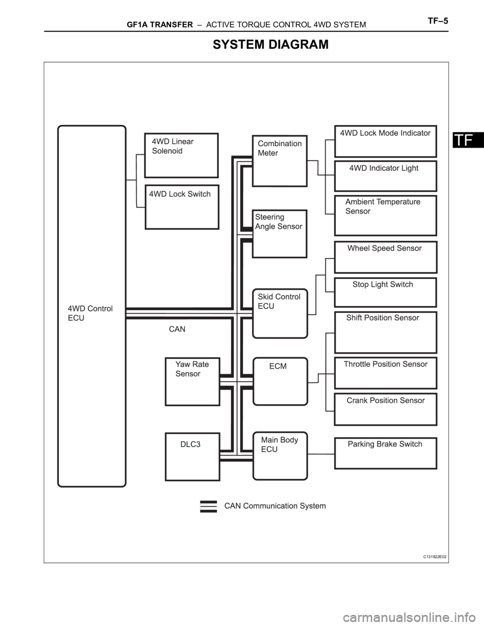 TOYOTA RAV4 2006  Service Repair Manual GF1A TRANSFER  –  ACTIVE TORQUE CONTROL 4WD SYSTEMTF–5
TF
SYSTEM DIAGRAM
C131922E02 