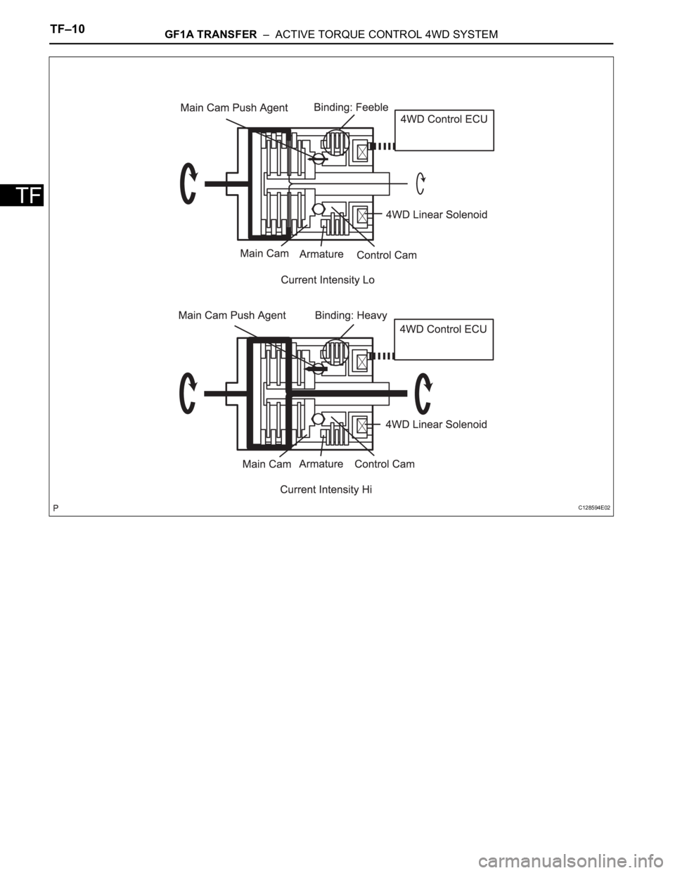TOYOTA RAV4 2006  Service Repair Manual TF–10GF1A TRANSFER  –  ACTIVE TORQUE CONTROL 4WD SYSTEM
TF
C128594E02 