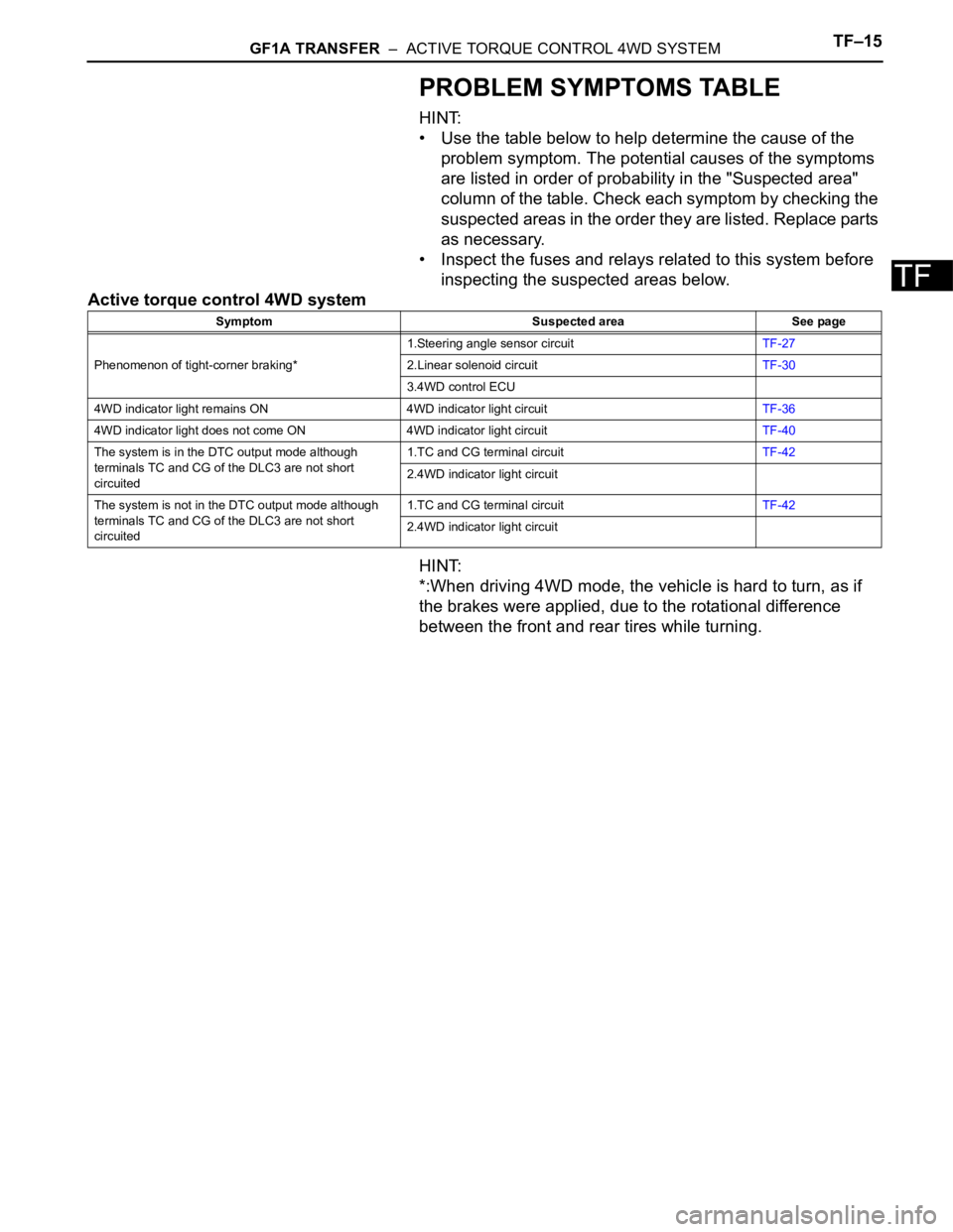 TOYOTA RAV4 2006 Service Repair Manual GF1A TRANSFER – ACTIVE TORQUE CONTROL 4WD SYSTEMTF–15
TF
PROBLEM SYMPTOMS TABLE
HINT:
• Use the table below to help determine the cause of the
problem symptom. The potential causes of the sym TOYOTA RAV4 2006 Service Repair Manual GF1A TRANSFER – ACTIVE TORQUE CONTROL 4WD SYSTEMTF–15
TF
PROBLEM SYMPTOMS TABLE
HINT:
• Use the table below to help determine the cause of the
problem symptom. The potential causes of the sym