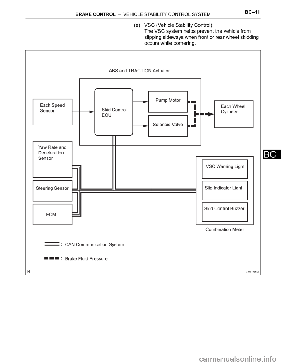 TOYOTA RAV4 2006 Service Repair Manual BRAKE CONTROL – VEHICLE STABILITY CONTROL SYSTEMBC–11
BC
(e) VSC (Vehicle Stability Control):
The VSC system helps prevent the vehicle from
slipping sideways when front or rear wheel skidding TOYOTA RAV4 2006 Service Repair Manual BRAKE CONTROL – VEHICLE STABILITY CONTROL SYSTEMBC–11
BC
(e) VSC (Vehicle Stability Control):
The VSC system helps prevent the vehicle from
slipping sideways when front or rear wheel skidding