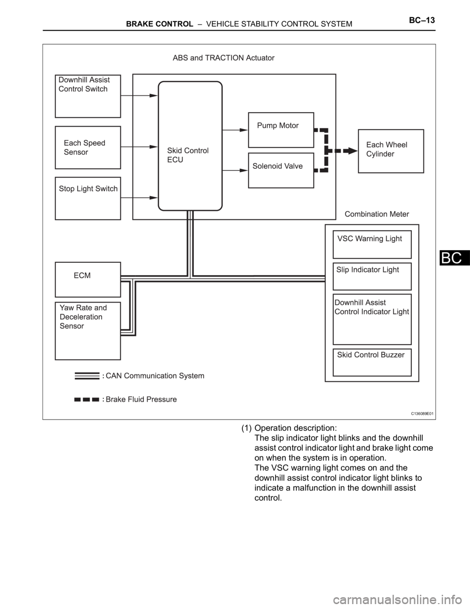 TOYOTA RAV4 2006 Service Repair Manual BRAKE CONTROL – VEHICLE STABILITY CONTROL SYSTEMBC–13
BC
(1) Operation description:
The slip indicator light blinks and the downhill
assist control indicator light and brake light come
on whe TOYOTA RAV4 2006 Service Repair Manual BRAKE CONTROL – VEHICLE STABILITY CONTROL SYSTEMBC–13
BC
(1) Operation description:
The slip indicator light blinks and the downhill
assist control indicator light and brake light come
on whe