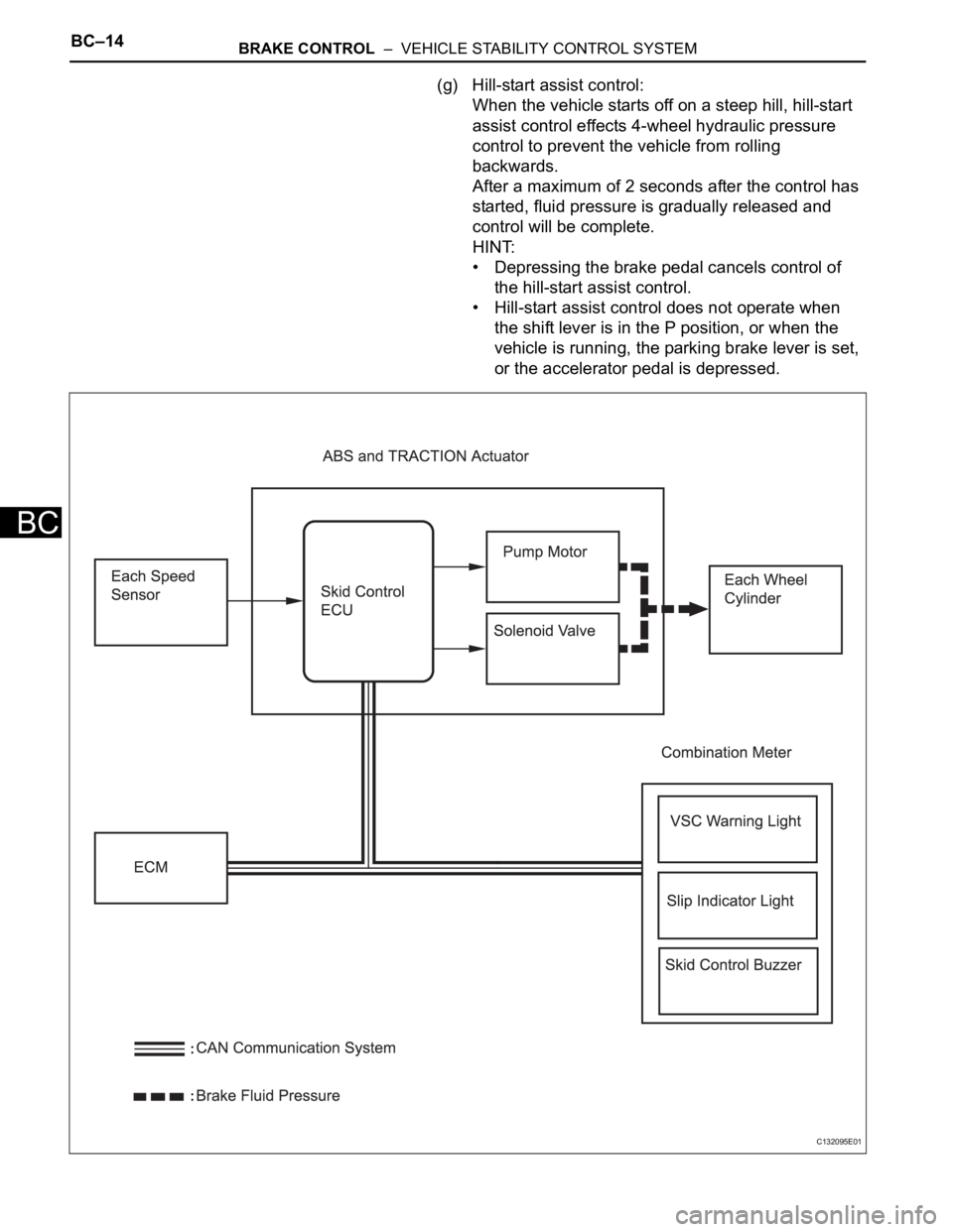 TOYOTA RAV4 2006 Service Repair Manual BC–14BRAKE CONTROL – VEHICLE STABILITY CONTROL SYSTEM
BC
(g) Hill-start assist control:
When the vehicle starts off on a steep hill, hill-start
assist control effects 4-wheel hydraulic pressur TOYOTA RAV4 2006 Service Repair Manual BC–14BRAKE CONTROL – VEHICLE STABILITY CONTROL SYSTEM
BC
(g) Hill-start assist control:
When the vehicle starts off on a steep hill, hill-start
assist control effects 4-wheel hydraulic pressur