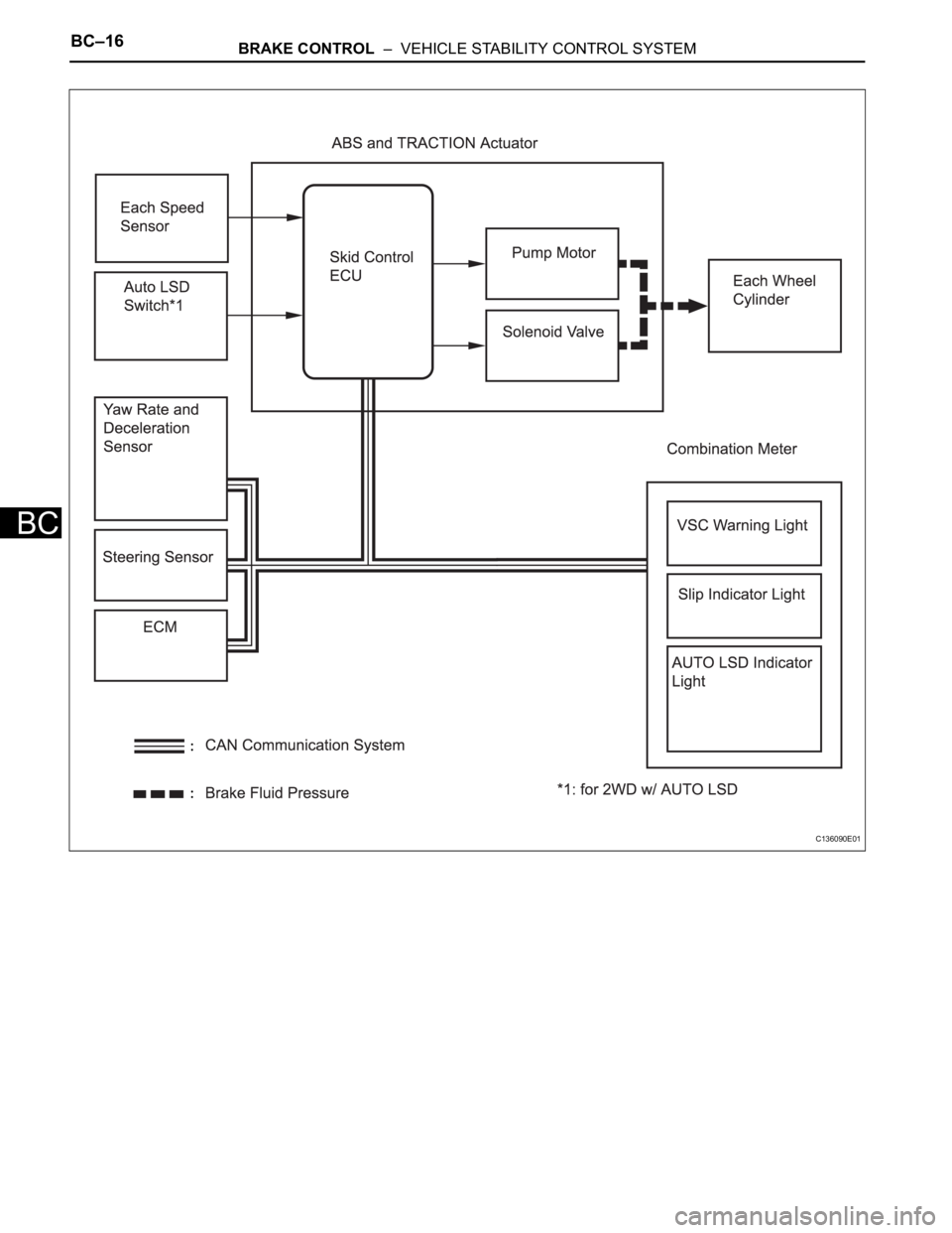TOYOTA RAV4 2006 Service Repair Manual BC–16BRAKE CONTROL – VEHICLE STABILITY CONTROL SYSTEM
BC
C136090E01 TOYOTA RAV4 2006 Service Repair Manual BC–16BRAKE CONTROL – VEHICLE STABILITY CONTROL SYSTEM
BC
C136090E01
