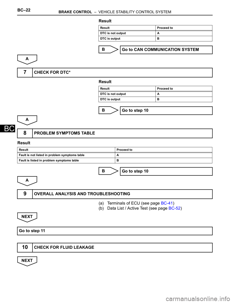 TOYOTA RAV4 2006  Service Repair Manual BC–22BRAKE CONTROL  –  VEHICLE STABILITY CONTROL SYSTEM
BC
Result
B
A
Result
B
A
Result
B
A
(a) Terminals of ECU (see page BC-41)
(b) Data List / Active Test (see page BC-52)
NEXT
NEXT
Result Proc