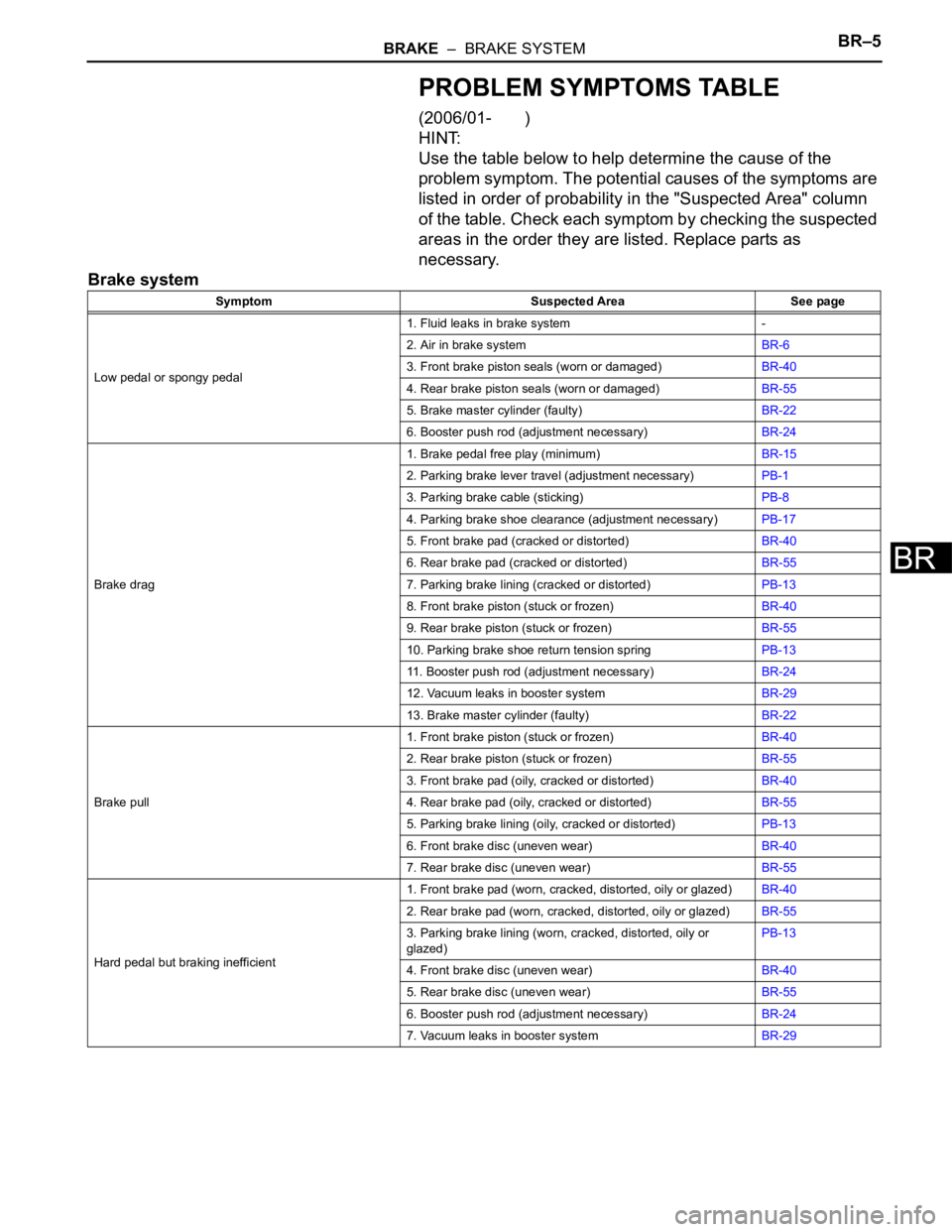 TOYOTA RAV4 2006  Service Repair Manual BRAKE  –  BRAKE SYSTEMBR–5
BR
PROBLEM SYMPTOMS TABLE
(2006/01-       )
HINT:
Use the table below to help determine the cause of the 
problem symptom. The potential causes of the symptoms are 
list