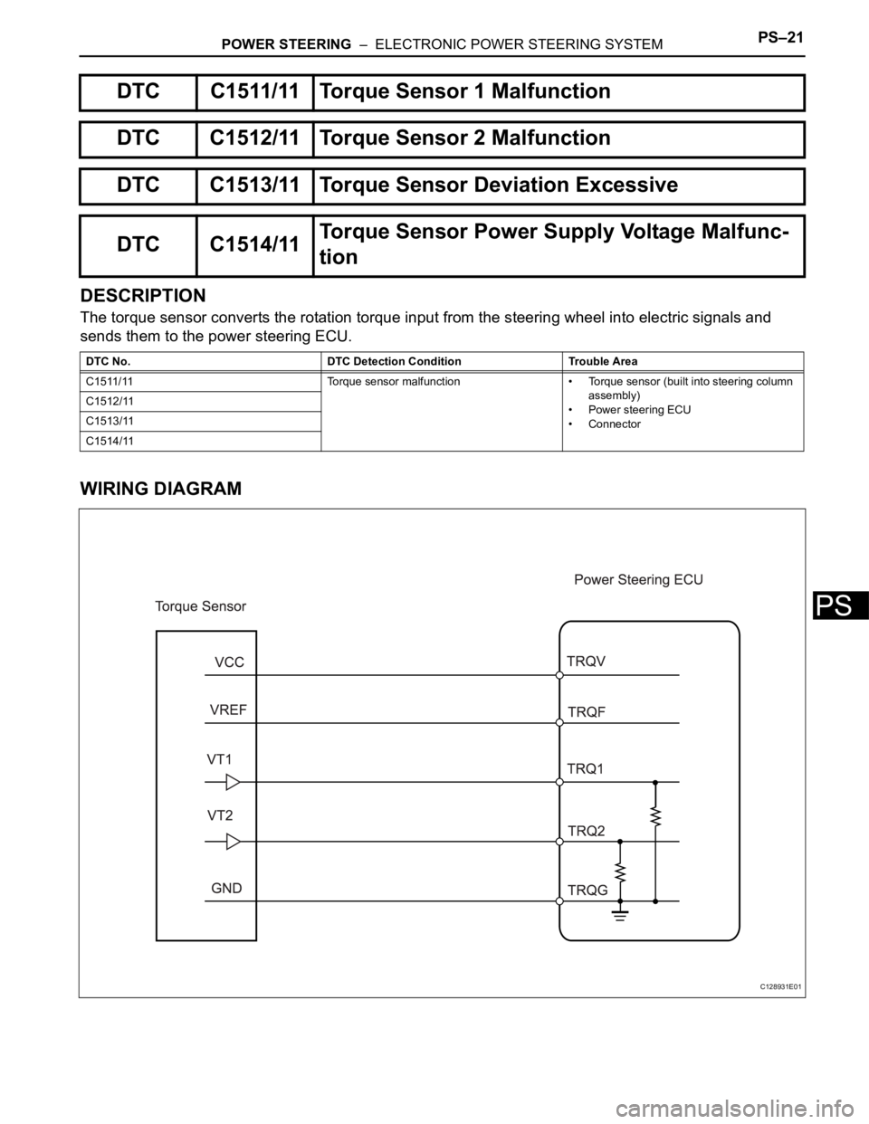 TOYOTA RAV4 2006 Service Repair Manual POWER STEERING – ELECTRONIC POWER STEERING SYSTEMPS–21
PS
DESCRIPTION
The torque sensor converts the rotation torque input from the steering wheel into electric signals and
sends them to the po TOYOTA RAV4 2006 Service Repair Manual POWER STEERING – ELECTRONIC POWER STEERING SYSTEMPS–21
PS
DESCRIPTION
The torque sensor converts the rotation torque input from the steering wheel into electric signals and
sends them to the po