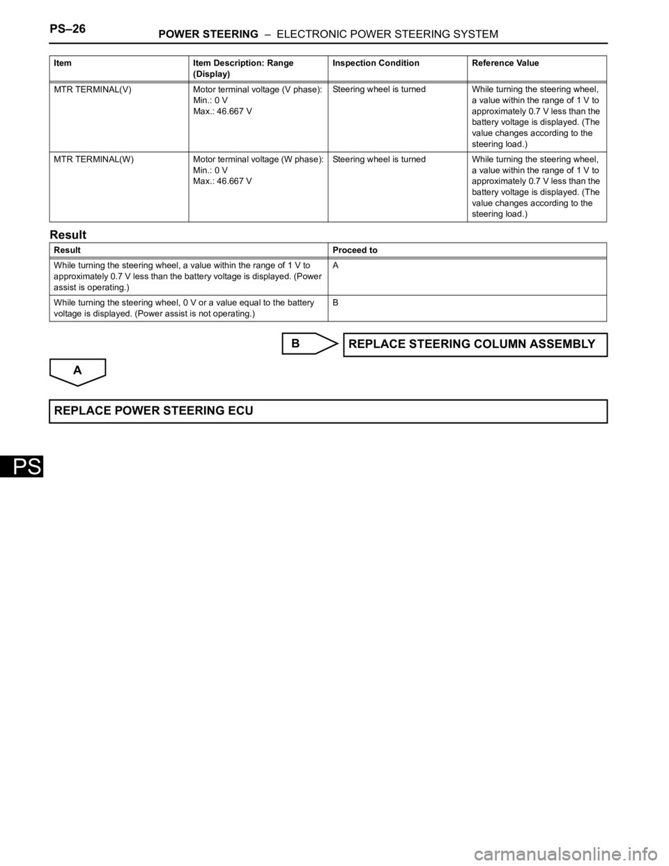TOYOTA RAV4 2006  Service Repair Manual PS–26POWER STEERING  –  ELECTRONIC POWER STEERING SYSTEM
PS
Result
B
A
MTR TERMINAL(V) Motor terminal voltage (V phase):
Min.: 0 V
Max.: 46.667 VSteering wheel is turned While turning the steering