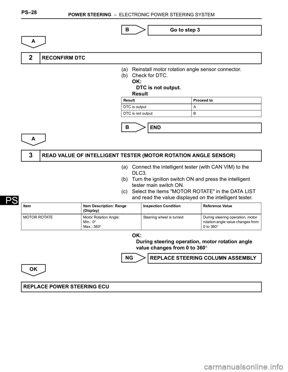 TOYOTA RAV4 2006 Service Repair Manual PS–28POWER STEERING – ELECTRONIC POWER STEERING SYSTEM
PS
B
A
(a) Reinstall motor rotation angle sensor connector.
(b) Check for DTC.
OK:
DTC is not output.
Result
B
A
(a) Connect the intelligen TOYOTA RAV4 2006 Service Repair Manual PS–28POWER STEERING – ELECTRONIC POWER STEERING SYSTEM
PS
B
A
(a) Reinstall motor rotation angle sensor connector.
(b) Check for DTC.
OK:
DTC is not output.
Result
B
A
(a) Connect the intelligen