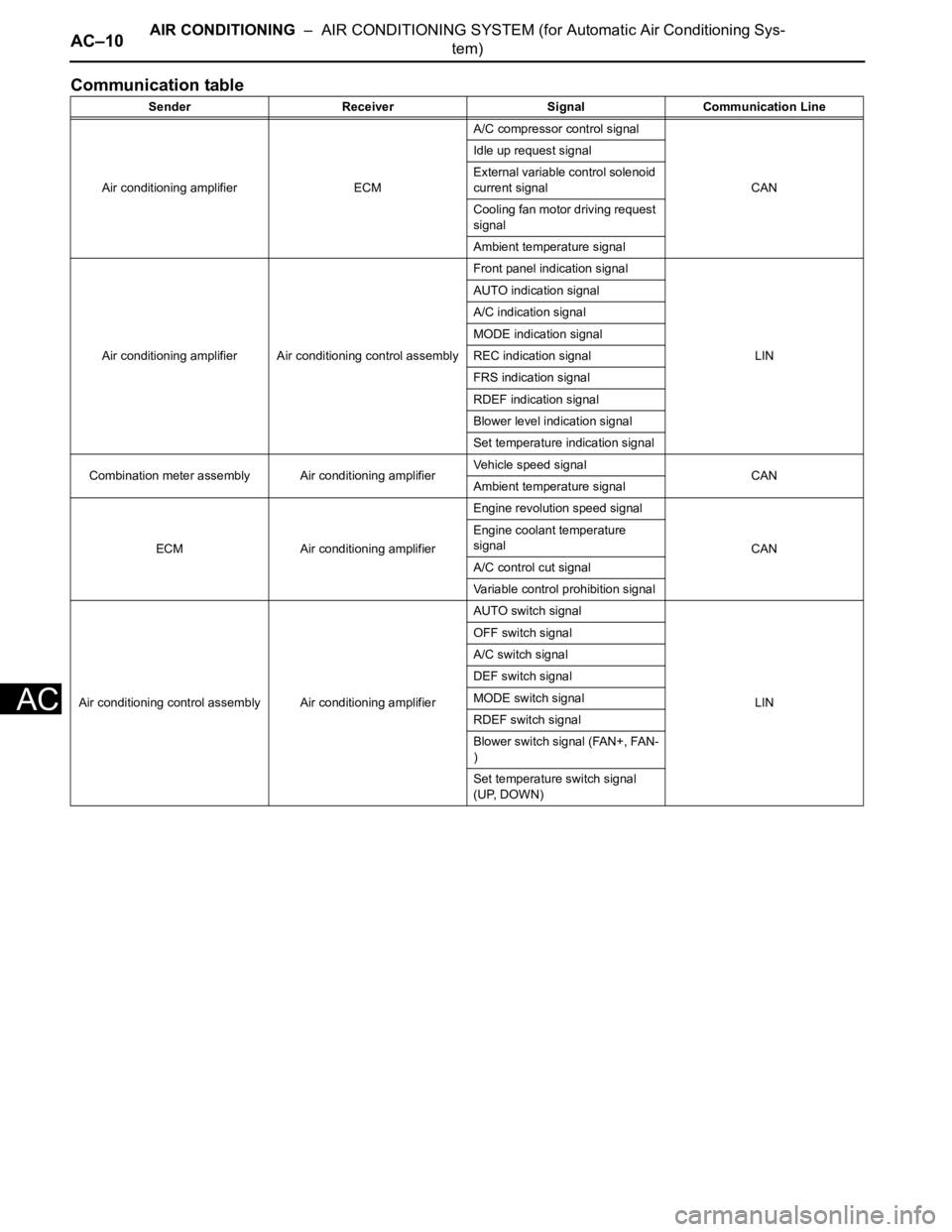 TOYOTA RAV4 2006  Service Repair Manual AC–10AIR CONDITIONING  –  AIR CONDITIONING SYSTEM (for Automatic Air Conditioning Sys-
tem)
AC
Communication table
Sender Receiver Signal Communication Line
Air conditioning amplifier ECMA/C compr