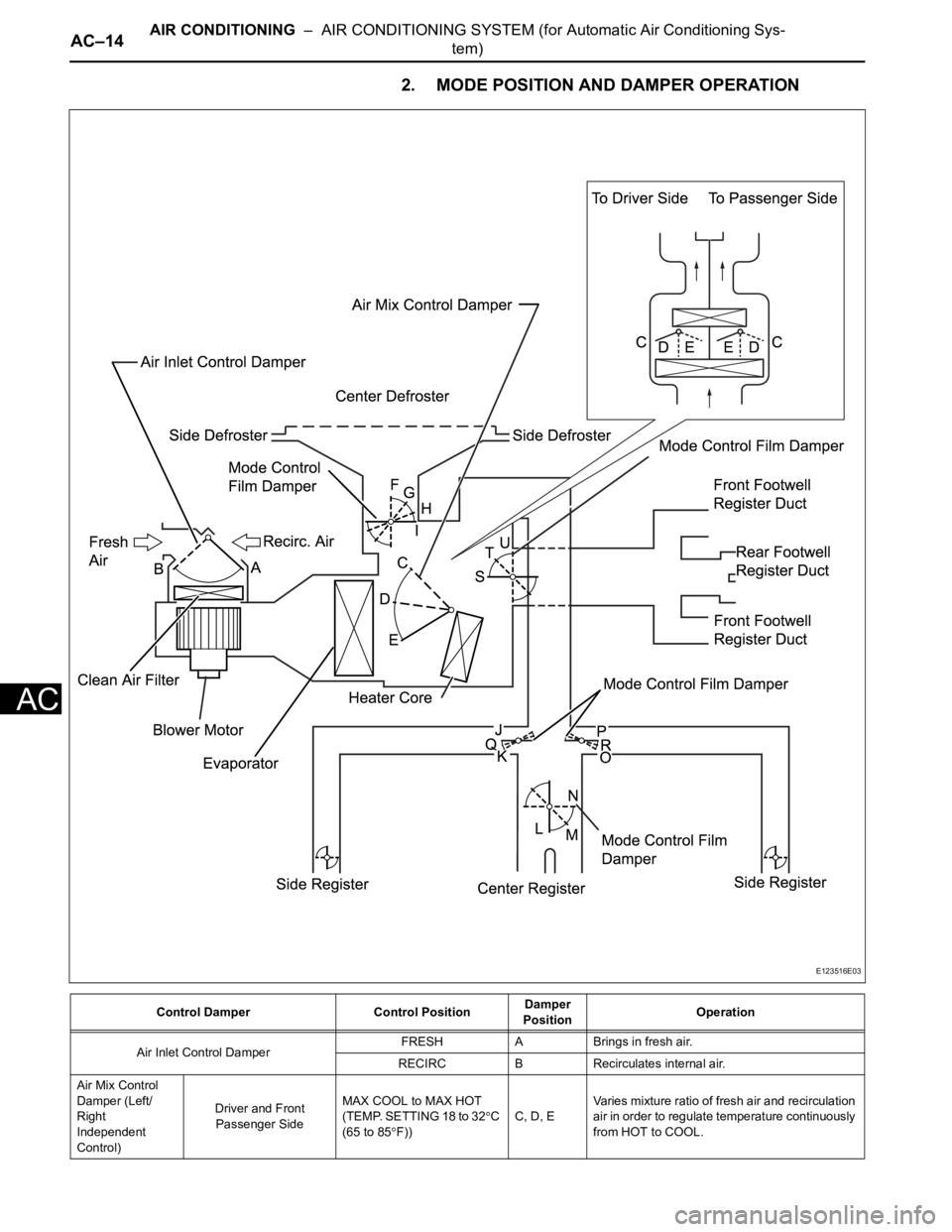 TOYOTA RAV4 2006 Service Repair Manual AC–14AIR CONDITIONING – AIR CONDITIONING SYSTEM (for Automatic Air Conditioning Sys-
tem)
AC
2. MODE POSITION AND DAMPER OPERATION
Control Damper Control PositionDamper
PositionOperation
Air In TOYOTA RAV4 2006 Service Repair Manual AC–14AIR CONDITIONING – AIR CONDITIONING SYSTEM (for Automatic Air Conditioning Sys-
tem)
AC
2. MODE POSITION AND DAMPER OPERATION
Control Damper Control PositionDamper
PositionOperation
Air In