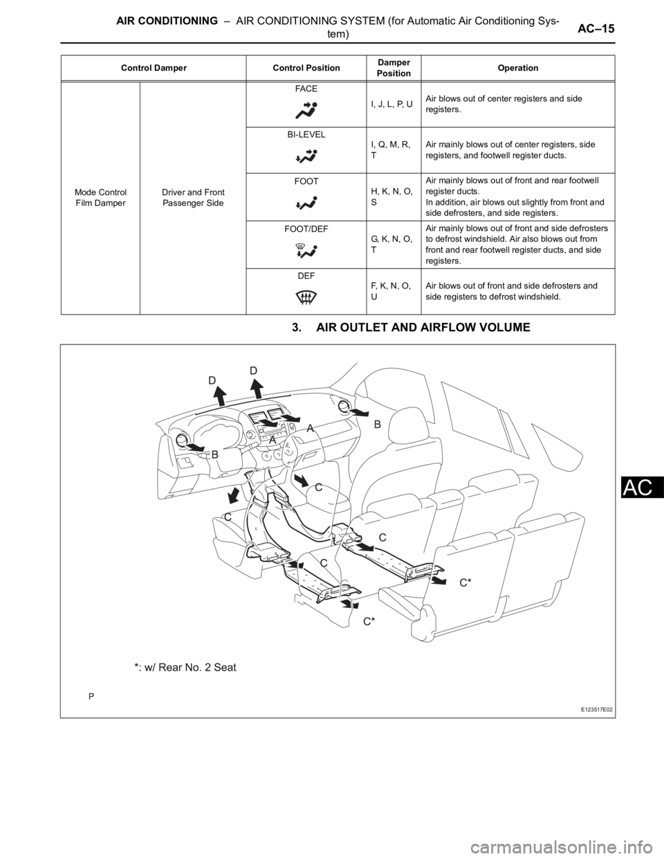 TOYOTA RAV4 2006 Service Repair Manual AIR CONDITIONING – AIR CONDITIONING SYSTEM (for Automatic Air Conditioning Sys-
tem)AC–15
AC
3. AIR OUTLET AND AIRFLOW VOLUME
Mode Control
Film DamperDriver and Front
Passenger SideFA C E
I, J TOYOTA RAV4 2006 Service Repair Manual AIR CONDITIONING – AIR CONDITIONING SYSTEM (for Automatic Air Conditioning Sys-
tem)AC–15
AC
3. AIR OUTLET AND AIRFLOW VOLUME
Mode Control
Film DamperDriver and Front
Passenger SideFA C E
I, J