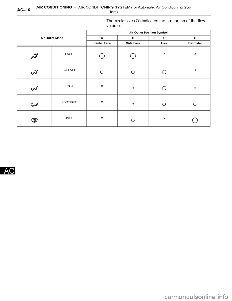 TOYOTA RAV4 2006 Service Repair Manual AC–16AIR CONDITIONING – AIR CONDITIONING SYSTEM (for Automatic Air Conditioning Sys-
tem)
AC
The circle size () indicates the proportion of the flow
volume.
Air Outlet ModeAir Outlet Position S TOYOTA RAV4 2006 Service Repair Manual AC–16AIR CONDITIONING – AIR CONDITIONING SYSTEM (for Automatic Air Conditioning Sys-
tem)
AC
The circle size () indicates the proportion of the flow
volume.
Air Outlet ModeAir Outlet Position S