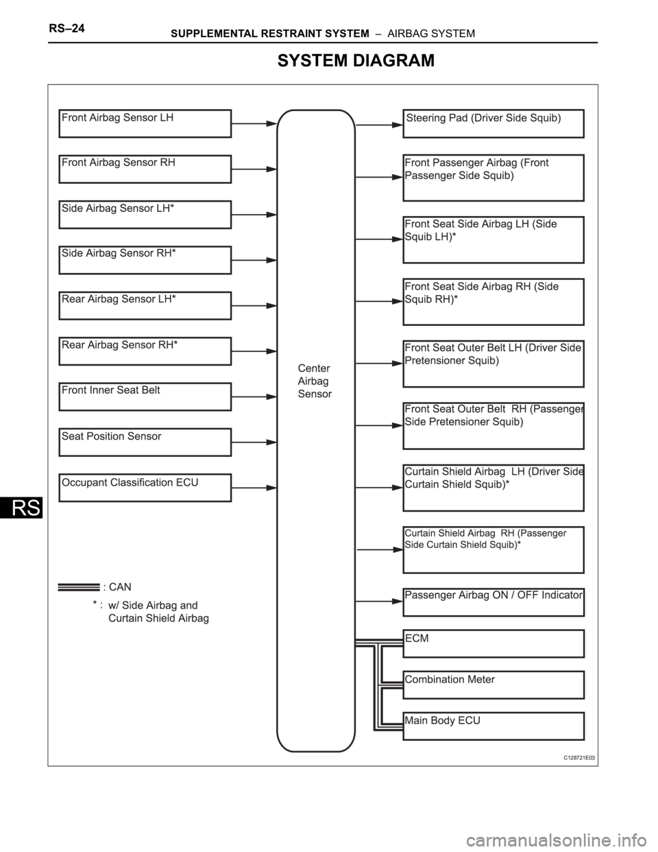 TOYOTA RAV4 2006 Service Repair Manual RS–24SUPPLEMENTAL RESTRAINT SYSTEM – AIRBAG SYSTEM
RS
SYSTEM DIAGRAM
C128721E03 TOYOTA RAV4 2006 Service Repair Manual RS–24SUPPLEMENTAL RESTRAINT SYSTEM – AIRBAG SYSTEM
RS
SYSTEM DIAGRAM
C128721E03