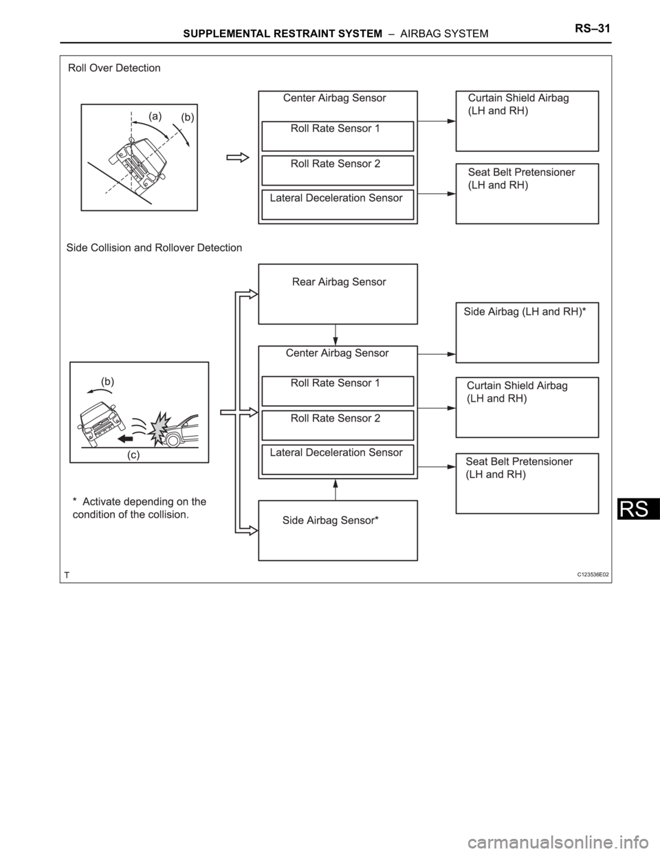 TOYOTA RAV4 2006 Service Repair Manual SUPPLEMENTAL RESTRAINT SYSTEM – AIRBAG SYSTEMRS–31
RS
C123536E02 TOYOTA RAV4 2006 Service Repair Manual SUPPLEMENTAL RESTRAINT SYSTEM – AIRBAG SYSTEMRS–31
RS
C123536E02