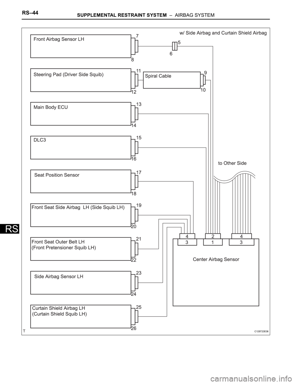 TOYOTA RAV4 2006  Service Repair Manual RS–44SUPPLEMENTAL RESTRAINT SYSTEM  –  AIRBAG SYSTEM
RS
C128723E06 