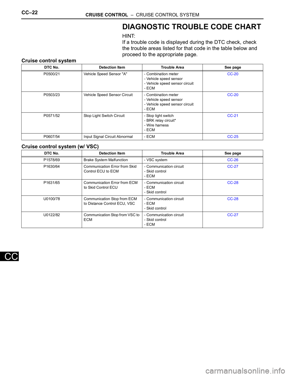 TOYOTA RAV4 2006 Service Repair Manual CC–22CRUISE CONTROL – CRUISE CONTROL SYSTEM
CC
DIAGNOSTIC TROUBLE CODE CHART
HINT:
If a trouble code is displayed during the DTC check, check
the trouble areas listed for that code in the table TOYOTA RAV4 2006 Service Repair Manual CC–22CRUISE CONTROL – CRUISE CONTROL SYSTEM
CC
DIAGNOSTIC TROUBLE CODE CHART
HINT:
If a trouble code is displayed during the DTC check, check
the trouble areas listed for that code in the table