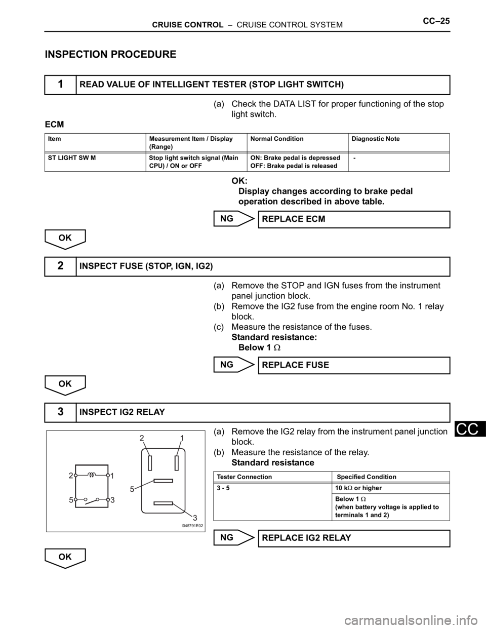 TOYOTA RAV4 2006 Service Repair Manual CRUISE CONTROL – CRUISE CONTROL SYSTEMCC–25
CC
INSPECTION PROCEDURE
(a) Check the DATA LIST for proper functioning of the stop
light switch.
ECM
OK:
Display changes according to brake pedal
op TOYOTA RAV4 2006 Service Repair Manual CRUISE CONTROL – CRUISE CONTROL SYSTEMCC–25
CC
INSPECTION PROCEDURE
(a) Check the DATA LIST for proper functioning of the stop
light switch.
ECM
OK:
Display changes according to brake pedal
op