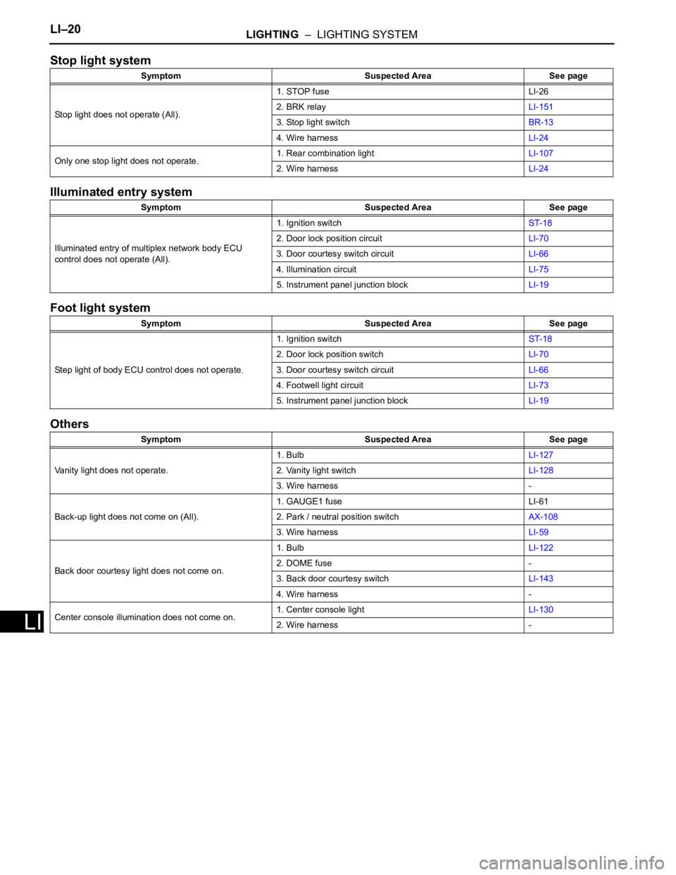 TOYOTA RAV4 2006 Service Repair Manual LI–20LIGHTING – LIGHTING SYSTEM
LI
Stop light system
Illuminated entry system
Foot light system
Others
Symptom Suspected Area See page
Stop light does not operate (All).1. STOP fuse LI-26
2. BRK TOYOTA RAV4 2006 Service Repair Manual LI–20LIGHTING – LIGHTING SYSTEM
LI
Stop light system
Illuminated entry system
Foot light system
Others
Symptom Suspected Area See page
Stop light does not operate (All).1. STOP fuse LI-26
2. BRK
