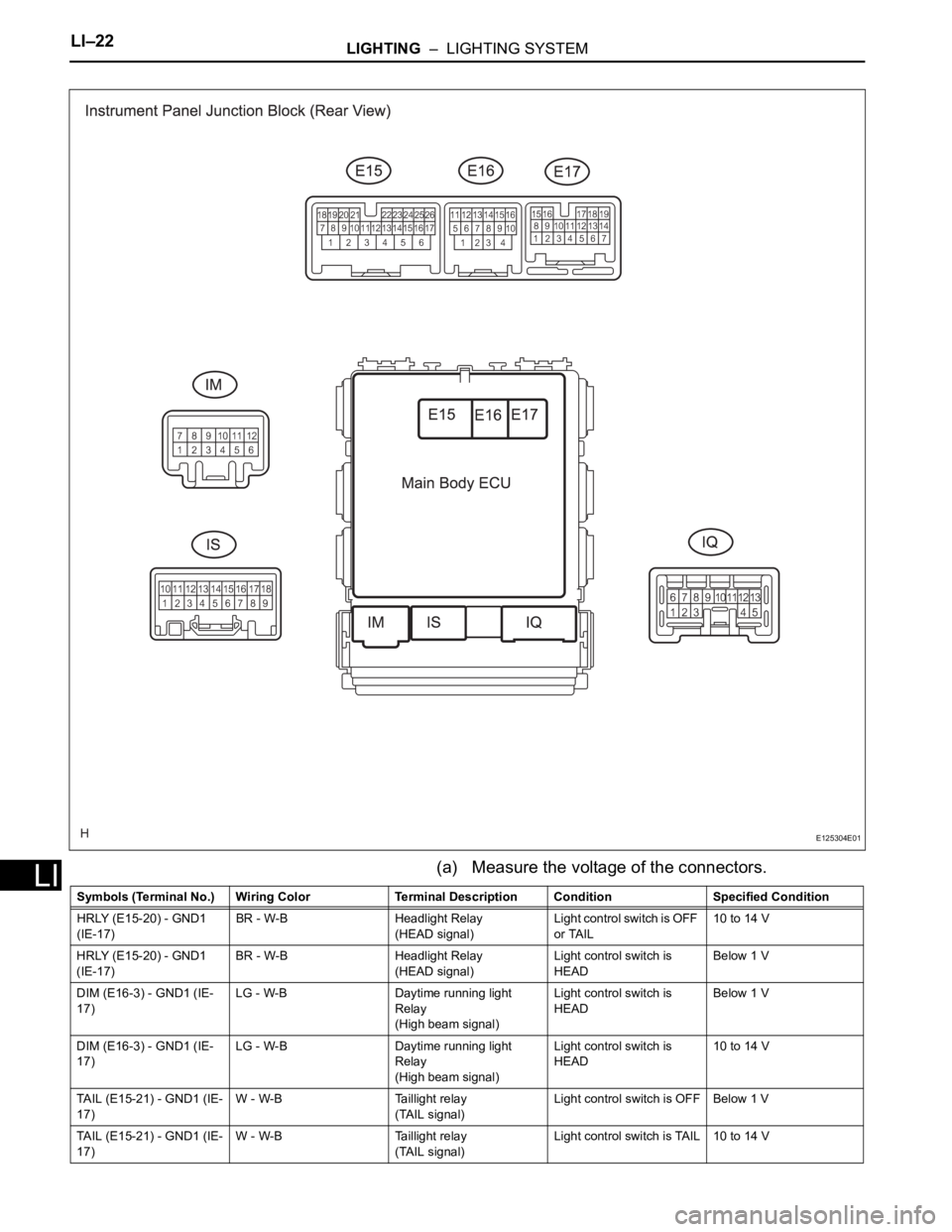 TOYOTA RAV4 2006 Service Repair Manual LI–22LIGHTING – LIGHTING SYSTEM
LI(a) Measure the voltage of the connectors.
E125304E01
Symbols (Terminal No.) Wiring Color Terminal Description ConditionSpecified Condition
HRLY (E15-20) - GND1 TOYOTA RAV4 2006 Service Repair Manual LI–22LIGHTING – LIGHTING SYSTEM
LI(a) Measure the voltage of the connectors.
E125304E01
Symbols (Terminal No.) Wiring Color Terminal Description ConditionSpecified Condition
HRLY (E15-20) - GND1