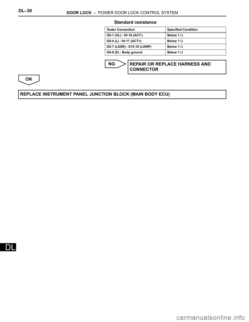 TOYOTA RAV4 2006  Service Repair Manual DL–30DOOR LOCK  –  POWER DOOR LOCK CONTROL SYSTEM
DL
Standard resistance
NG
OK
Tester Connection Specified Condition
G5-1 (UL) - IH-18 (ACT-) Below 1 
G5-4 (L) - IH-17 (ACT+) Below 1 
G5-7 (LSSR) 