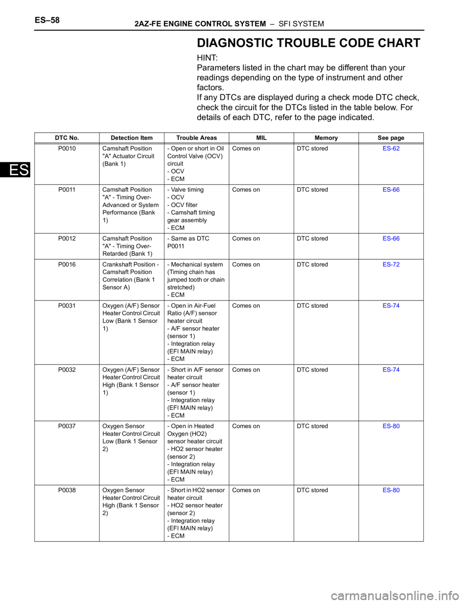 TOYOTA RAV4 2006 Service Repair Manual ES–582AZ-FE ENGINE CONTROL SYSTEM – SFI SYSTEM
ES
DIAGNOSTIC TROUBLE CODE CHART
HINT:
Parameters listed in the chart may be different than your
readings depending on the type of instrument and TOYOTA RAV4 2006 Service Repair Manual ES–582AZ-FE ENGINE CONTROL SYSTEM – SFI SYSTEM
ES
DIAGNOSTIC TROUBLE CODE CHART
HINT:
Parameters listed in the chart may be different than your
readings depending on the type of instrument and