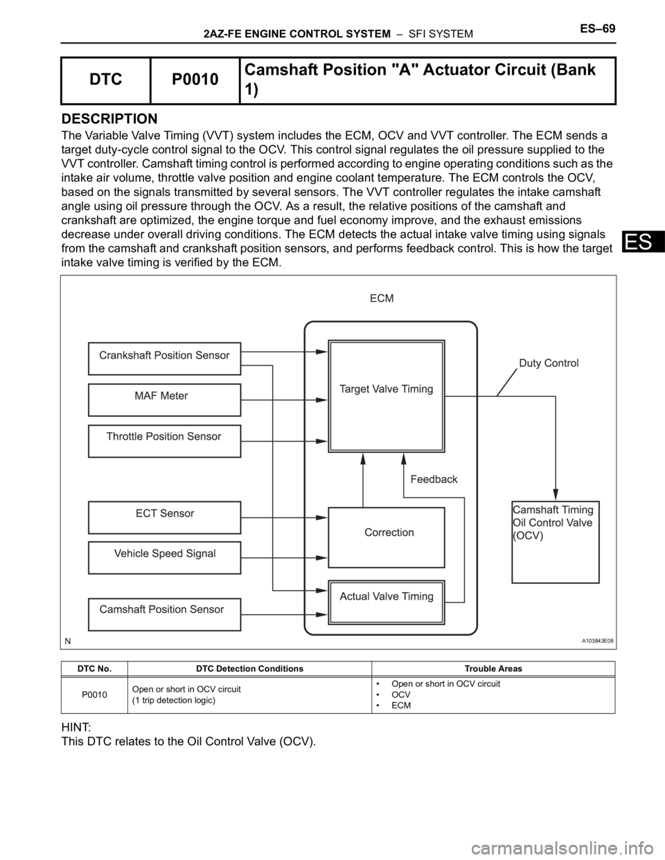 TOYOTA RAV4 2006 Service Repair Manual 2AZ-FE ENGINE CONTROL SYSTEM – SFI SYSTEMES–69
ES
DESCRIPTION
The Variable Valve Timing (VVT) system includes the ECM, OCV and VVT controller. The ECM sends a
target duty-cycle control signal t TOYOTA RAV4 2006 Service Repair Manual 2AZ-FE ENGINE CONTROL SYSTEM – SFI SYSTEMES–69
ES
DESCRIPTION
The Variable Valve Timing (VVT) system includes the ECM, OCV and VVT controller. The ECM sends a
target duty-cycle control signal t